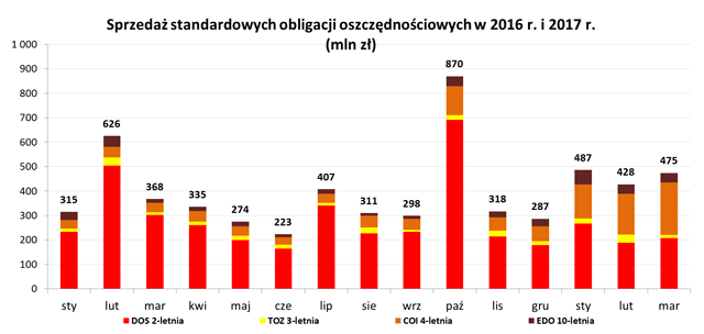 Grafika przedstawiająca statystykę sprzedaży standardowych obligacji oszczędnościowych w 2016 r. i 2017 r. 