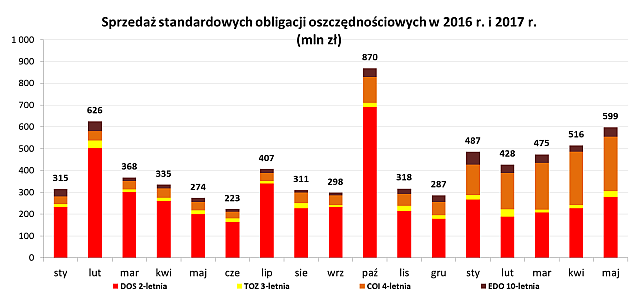 Grafika prezentująca sprzedaż standardowych obligacji oszczędnościowych w 2016 r. i 2017 r. ( w mln zł)