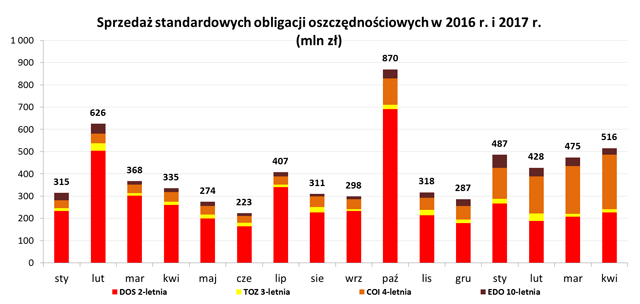 Wykres przedstawiający sprzedaż standardowych obligacji oszczędnościowych w 2016 r. i 2017 r.