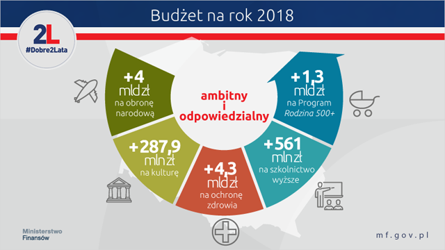 Infografika prezentująca budżet na 2018 r.