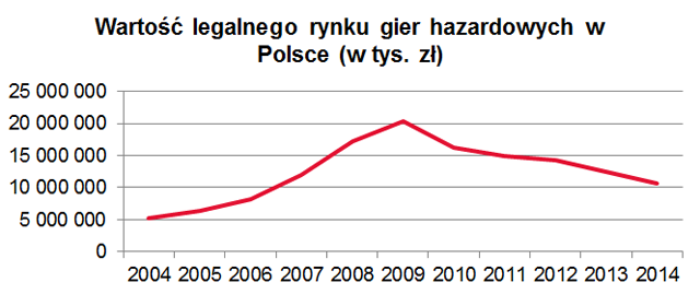 Wykres przedstawijacy wartość legalnego rynku hazardowego w Polsce w latach 2004-2014 
