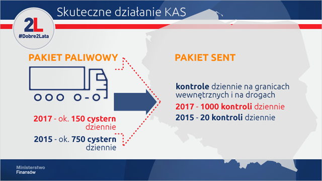 Infografika prezentująca działania Krajowej Administracji Skarbowej