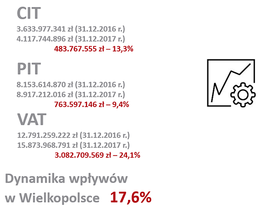 Dynamika wpływów z podatków CIT, PIT i VAT w Wielkopolsce - 17,6 proc.