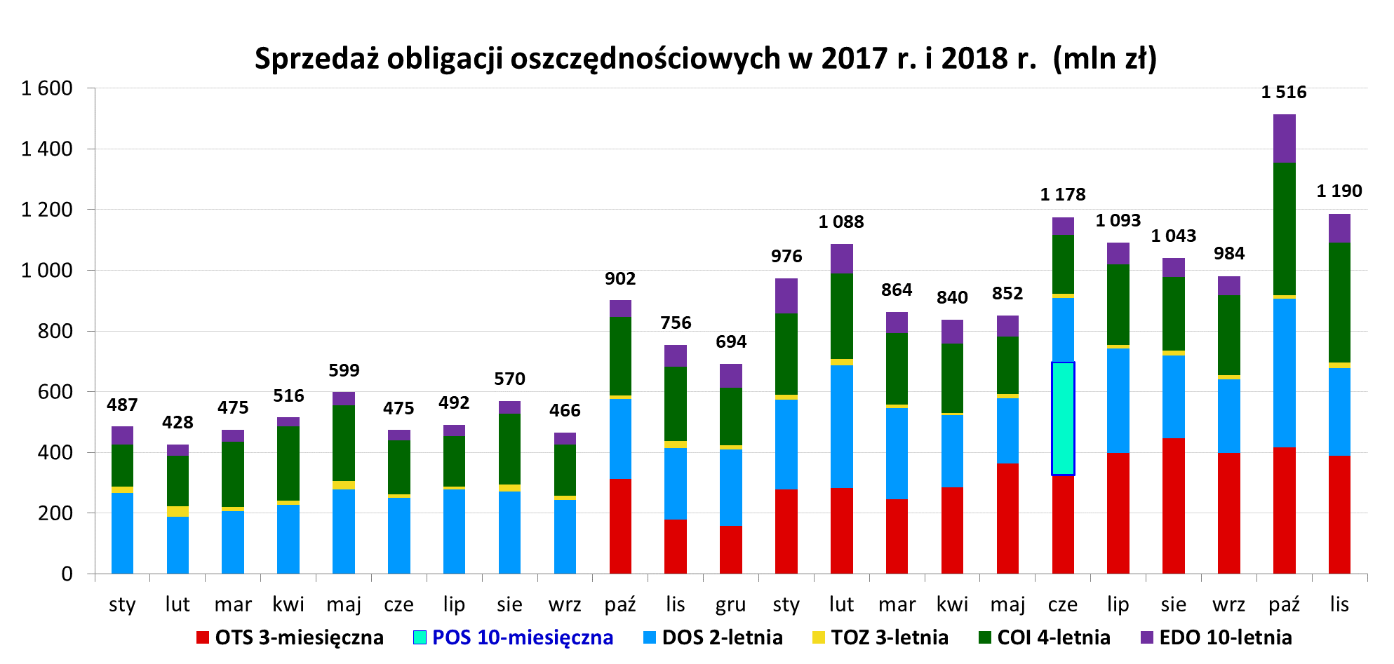 Wykres dot. sprzedaży obligacji w 2017 i 2018 r.