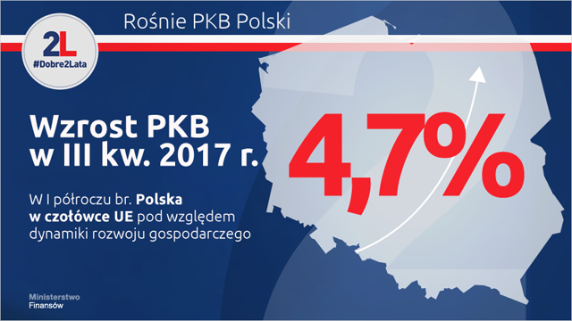 Infografika prezentująca wzrost PKB Polski