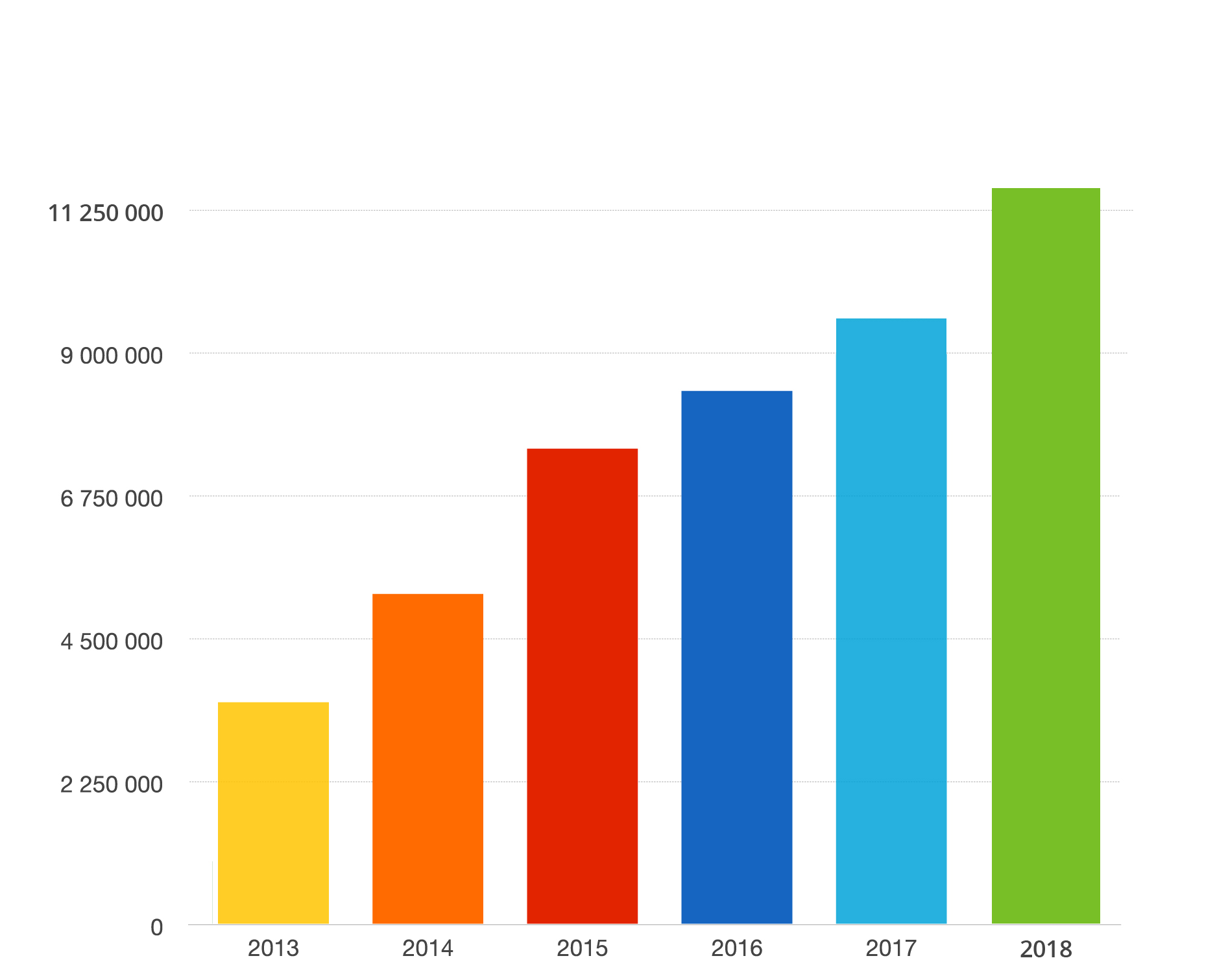 Wykres z liczbą e-PIT-ów w poszczególnych latach
