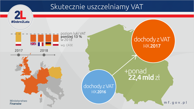 Infografika prezentująca informacje na temat uszczelnienia VAT