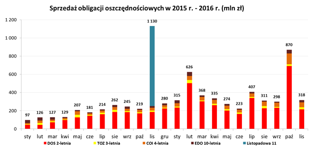 Wykres słupkowy przedstawiający sprzedaż obligacji oszczędnościowych w 2016 r. – 2016 r. (mln zł)