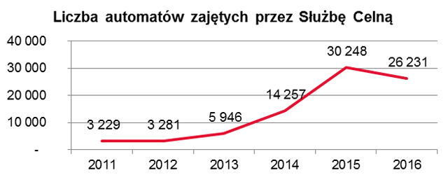 Wykres przedstawiający liczbę automatów zajętych przez Służbe Celną w latach 2006-2011.