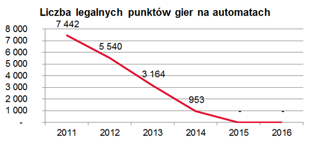 Wykres przedstawiajacy liczbę legalnych punktów gier na automatach w latach 2006-2011