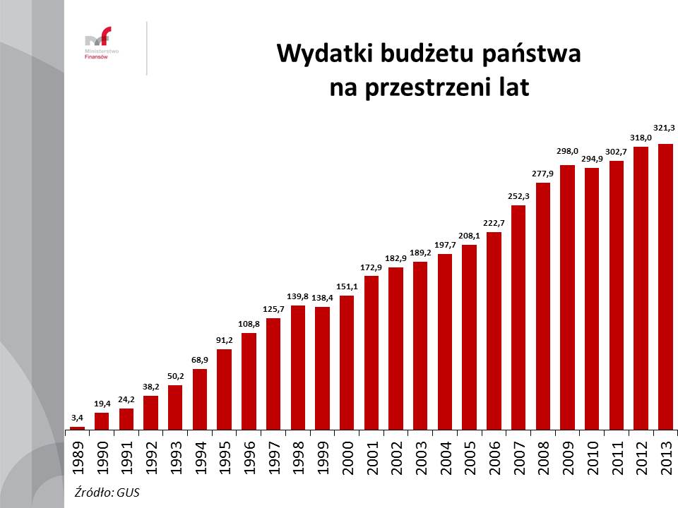Grafika przedstawiająca wydatki budżetu państwa w latacj 1989-2013