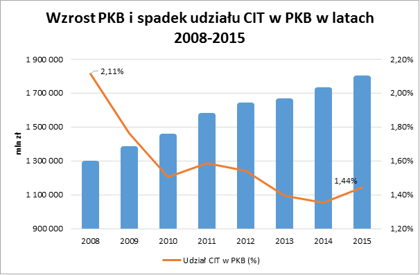 Wykres wzrost PKB i spadek udziału CIT w PKB w latach 2008-2015