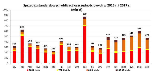 Graf prezentujący sprzedaż standardowych obligacji oszczędnościowych w latach 2016 i 2017 (mln zł)