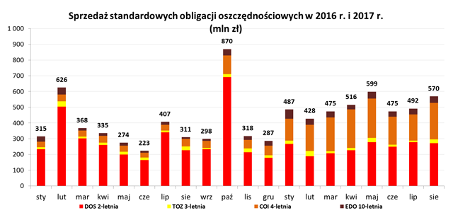 Graf przedstawiający sprzedaż standardowych obligacji oszczędnościowych w 2016 i 2017 (mln zł)