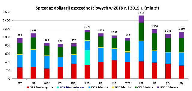 Graf słupkowy przedstawiający sprzedaż obligacji oszczędnościowym w 2018 r. i 2019 r. (mln.)