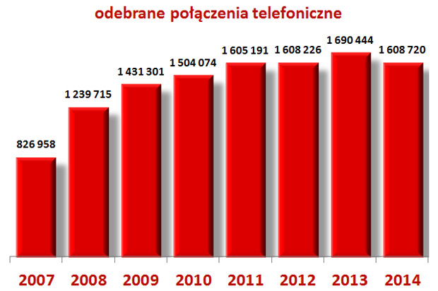 Wykres słupkowy, prezentujący ilość połączeń na przestrzeni lat 2007-2014