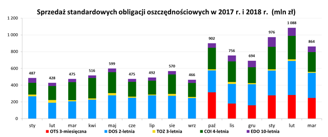 Wykres słupkowy przedstawiający sprzedaż standardowych obligacji oszczędnościowych w 2017 r. i 2018 r. w mln zł.
