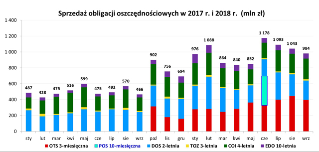 Graf słupkowy przedstawiający sprzedaż obligacji oszczędnościowych w 2017 i 2018 r. (mln zł)