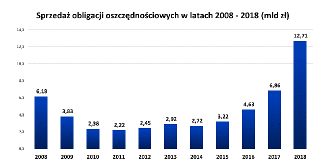 Graf słupkowy przedstawiający sprzedaż obligacji oszczędnościowych w latach 2008 - 2018 r. (mld zł)