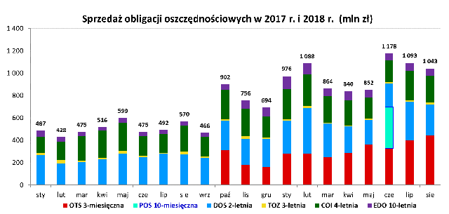Graf słupkowy przedstawiający wyniki sprzedaży obligacji oszczędnościowych w latach 2017 r. i 2018 r. 