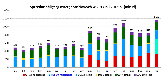 Graf słupkowy przedstawiający sprzedaż obligacji oszczędnościowych w 2017 r.  i 2018 r. (mln zł) 