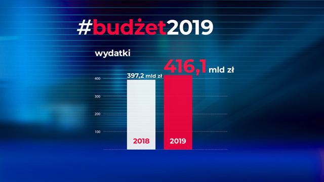 Graf słupkowy przedstawiający budżet na 2019 r. na którym zostały zaprezentowane planowane wydatki na rok 2018 (397.2 mld) i 2019 (416.1 mld)