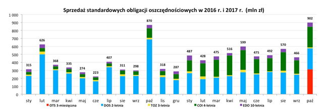 Graf przedawnia statystyki sprzedaży standardowych obligacji oszczędnościowych w 2016 r. i 2017 r. (mln zł)  