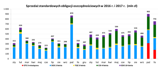 Graf w postaci słupkowej przedstawiający sprzedaż standardowych obligacji oszczędnościowych w 2016 r. i 2017 r. (mln zł)