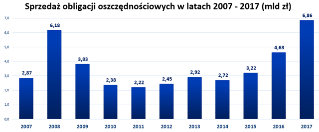 Dane w wykresie kolumnowym przedstawiają sprzedaż obligacji oszczędnościowych w latach 2007 – 2017 r.  (mln zł)