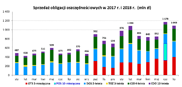 Graf słupkowy przedstawiający sprzedaż obligacji oszczędnościowych w 2017 r. i 2018 r. (mln zł)