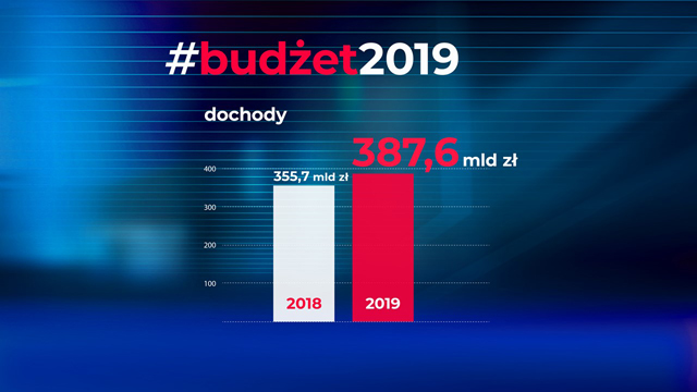 Graf słupkowy przedstawiający budżet na 2019 r. na którym zostały zaprezentowane dochody osiągnięte w roku 2018 (355.7 mld) i planowane do osiągnięcia w 2019 r. (387.6 mld)