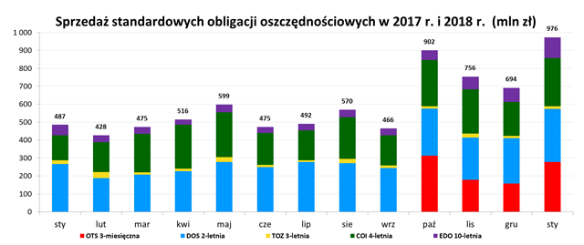 Wykres słupkowy przedstawiający sprzedaż standardowych obligacji oszczędnościowych w 2017 r. i 2018 r. (mln zł)