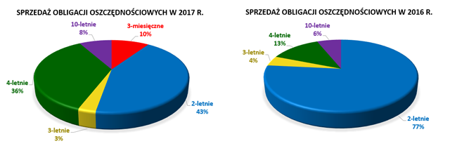 Dane w wykresie kolistym przedstawiają sprzedaż obligacji oszczędnościowych w latach 2016 r.  i 2017 r.   (mln zł)