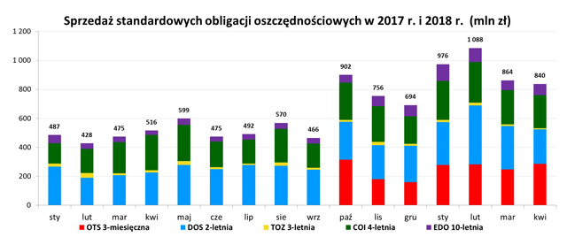 Graf słupkowy przedstawiający stan sprzedaży standardowych obligacji oszczędnościowych w latach 2017 i 2018 (mln zł) 