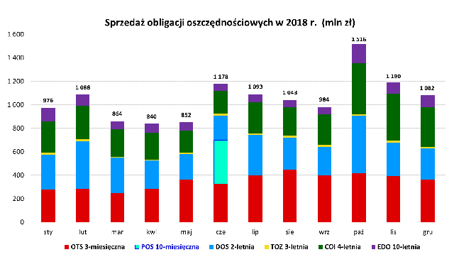Graf słupkowy przedstawiający sprzedaż obligacji oszczędnościowych w 2018 r. (mln zł)