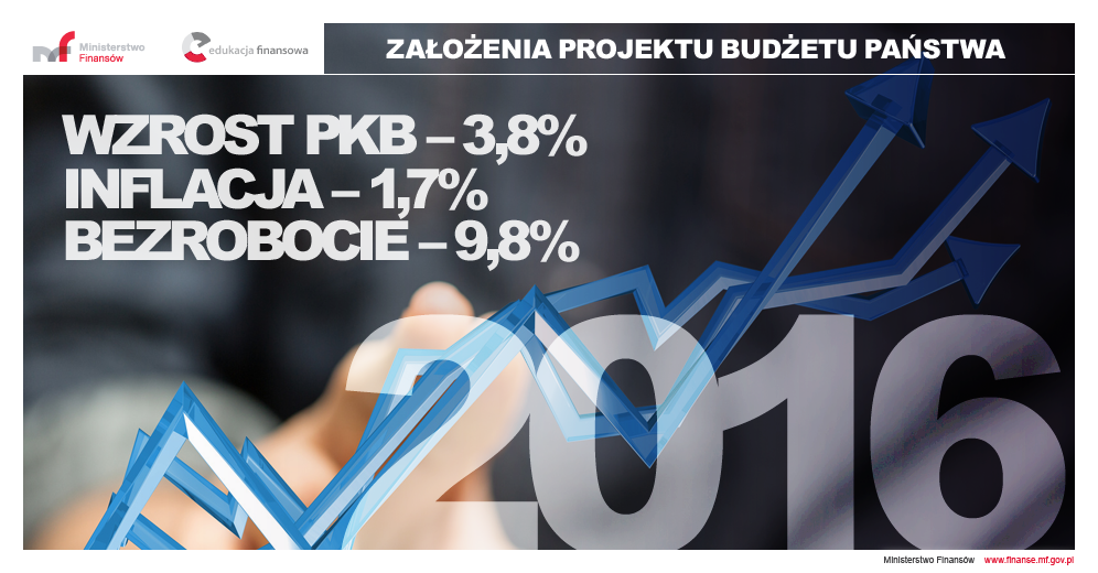 Grafika przedstawiająca główne założenia do projektu budżetu państwa na rok 2016 tj. wzrost PKB 3.8 %, inflacja 1,7 % oraz bezrobocie 9,8 %