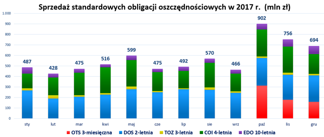 Dane w wykresie kolumnowym przedstawiają sprzedaż standardowych obligacji oszczędnościowych w 2017 r. (mln zł) 