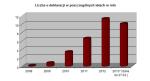 Liczba e-deklaracji w poszczególnych latach w mln