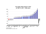 Decrease in public debt to GDP ratio